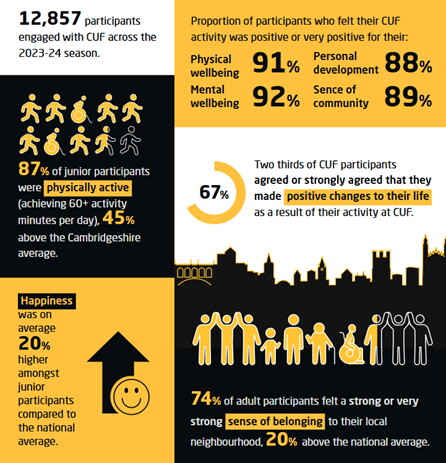 Cambridge United Foundation infographic