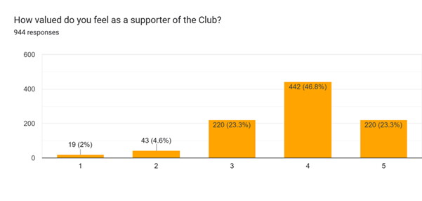 Chart from the End of Season Supporter survey