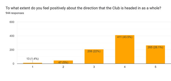 Chart from the End of Season Supporter survey