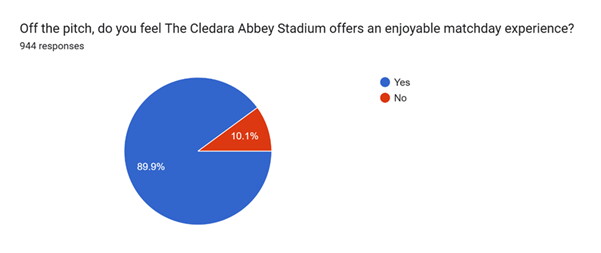 Chart from the End of Season Supporter survey