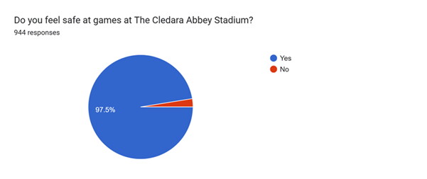 Chart from the End of Season Supporter survey