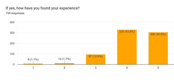 Chart from the End of Season Supporter survey